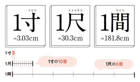 尺寸法|間・丈・寸・尺・分 ～尺貫法（しゃっかんほう）に。